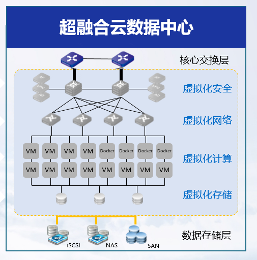 超融合一體機(jī)